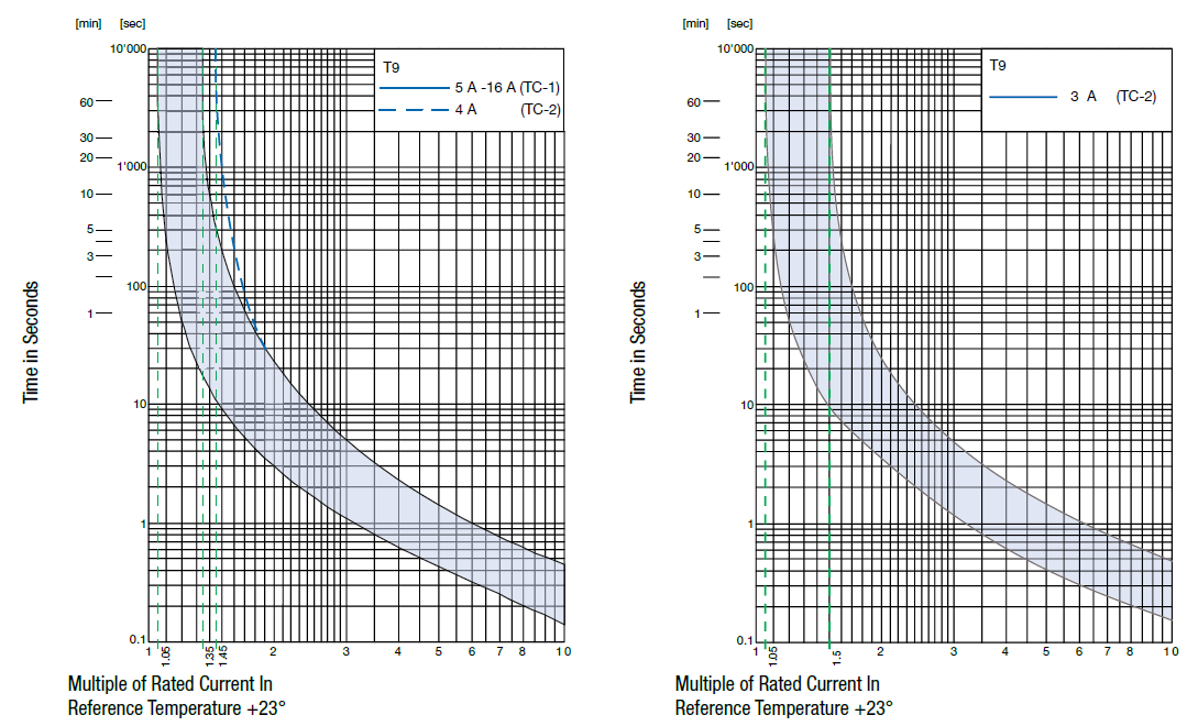 Time-Current Curves Time-Current Curves